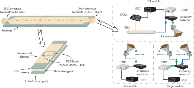 Figure 3 for Holographic Integrated Sensing and Communications: Principles, Technology, and Implementation