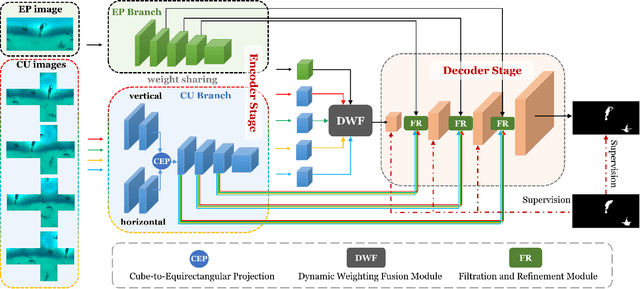 Figure 2 for Multi-Projection Fusion and Refinement Network for Salient Object Detection in 360° Omnidirectional Image