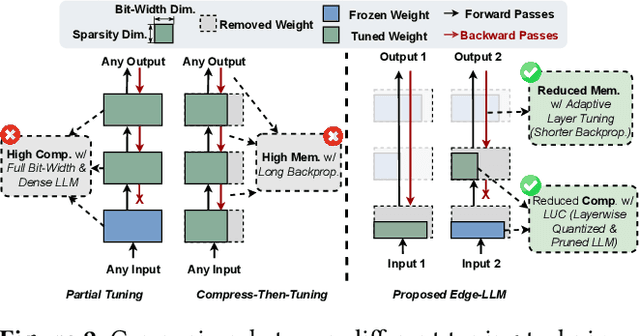 Figure 3 for EDGE-LLM: Enabling Efficient Large Language Model Adaptation on Edge Devices via Layerwise Unified Compression and Adaptive Layer Tuning and Voting