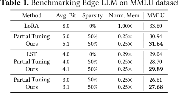 Figure 2 for EDGE-LLM: Enabling Efficient Large Language Model Adaptation on Edge Devices via Layerwise Unified Compression and Adaptive Layer Tuning and Voting