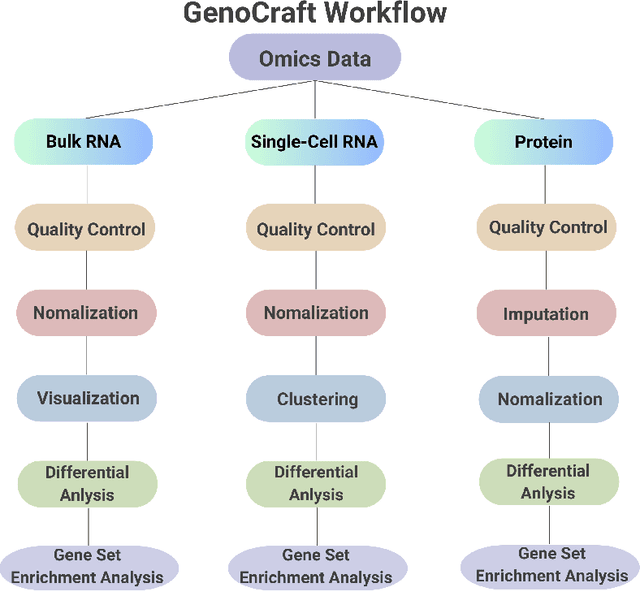 Figure 1 for GenoCraft: A Comprehensive, User-Friendly Web-Based Platform for High-Throughput Omics Data Analysis and Visualization