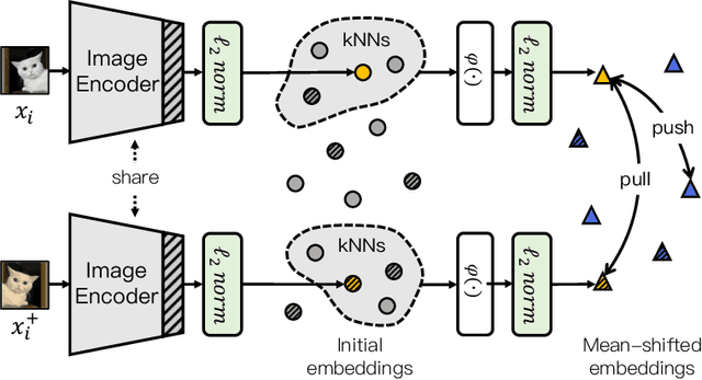 Figure 3 for Contrastive Mean-Shift Learning for Generalized Category Discovery