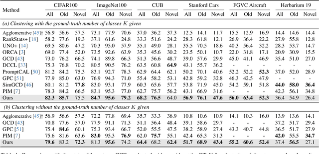 Figure 2 for Contrastive Mean-Shift Learning for Generalized Category Discovery