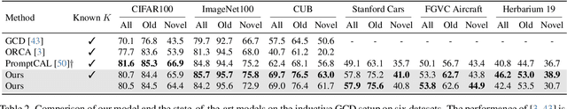 Figure 4 for Contrastive Mean-Shift Learning for Generalized Category Discovery