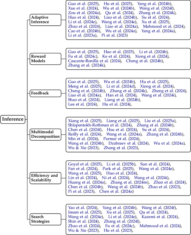 Figure 4 for Why Reasoning Matters? A Survey of Advancements in Multimodal Reasoning (v1)