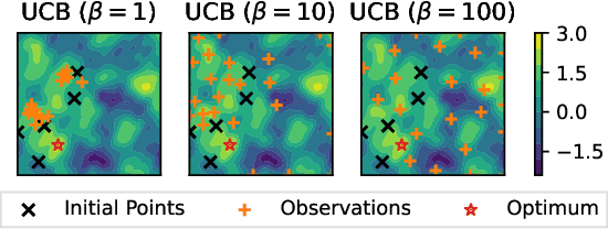 Figure 1 for Exploring Exploration in Bayesian Optimization
