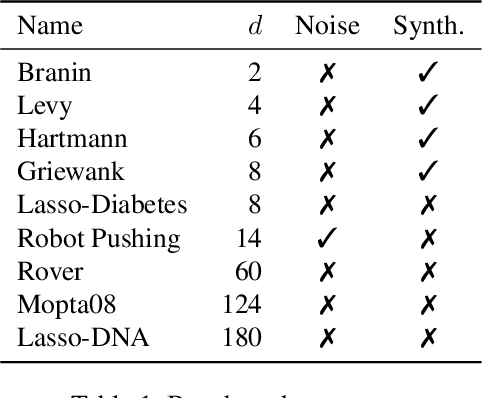 Figure 2 for Exploring Exploration in Bayesian Optimization