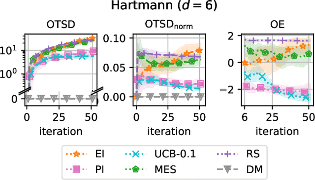 Figure 3 for Exploring Exploration in Bayesian Optimization