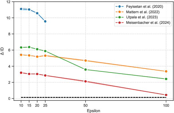 Figure 2 for Inspecting the Representation Manifold of Differentially-Private Text