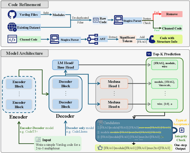Figure 2 for Speculative Decoding for Verilog: Speed and Quality, All in One