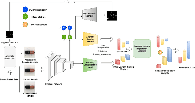 Figure 1 for Adaptive Deviation Learning for Visual Anomaly Detection with Data Contamination