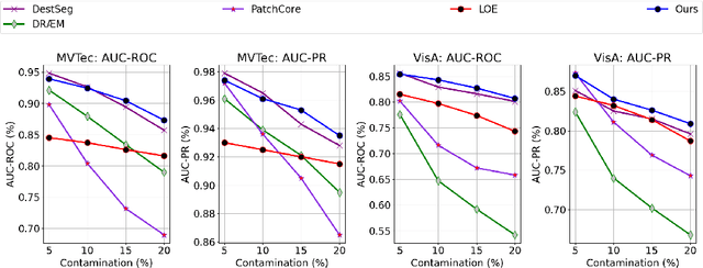 Figure 4 for Adaptive Deviation Learning for Visual Anomaly Detection with Data Contamination