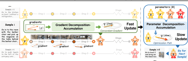 Figure 3 for Test-time Adaptive Vision-and-Language Navigation