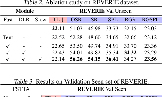 Figure 4 for Test-time Adaptive Vision-and-Language Navigation