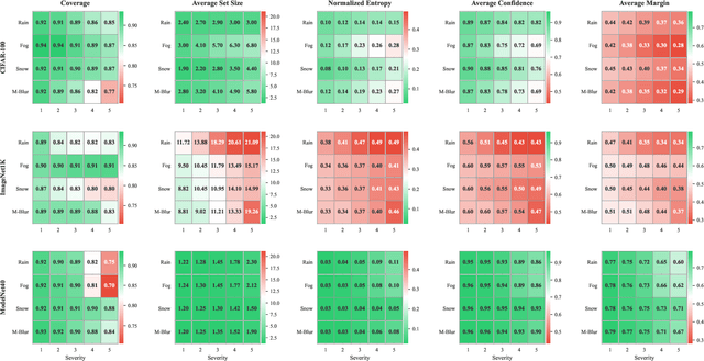 Figure 1 for Beyond Confidence: Adaptive Abstention in Dual-Threshold Conformal Prediction for Autonomous System Perception