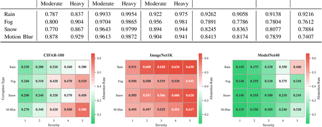 Figure 3 for Beyond Confidence: Adaptive Abstention in Dual-Threshold Conformal Prediction for Autonomous System Perception
