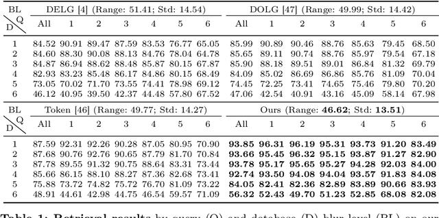Figure 4 for Retrieval Robust to Object Motion Blur
