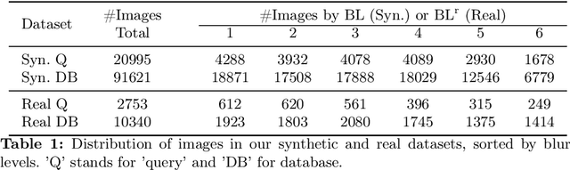 Figure 2 for Retrieval Robust to Object Motion Blur
