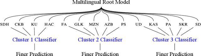 Figure 2 for PALI: A Language Identification Benchmark for Perso-Arabic Scripts