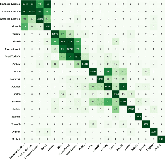 Figure 4 for PALI: A Language Identification Benchmark for Perso-Arabic Scripts