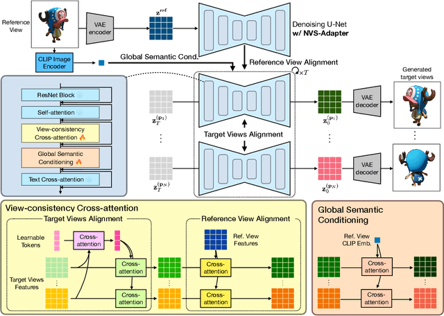 Figure 3 for NVS-Adapter: Plug-and-Play Novel View Synthesis from a Single Image