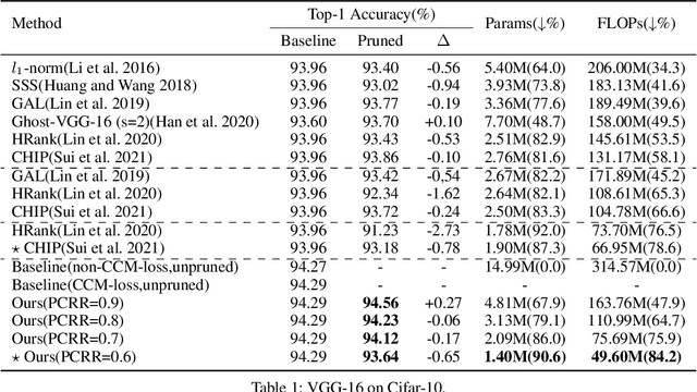 Figure 2 for Filter Pruning For CNN With Enhanced Linear Representation Redundancy