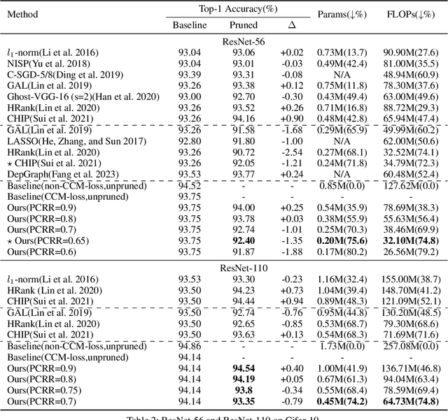 Figure 4 for Filter Pruning For CNN With Enhanced Linear Representation Redundancy