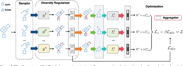 Figure 3 for Subgraph Aggregation for Out-of-Distribution Generalization on Graphs