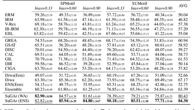 Figure 2 for Subgraph Aggregation for Out-of-Distribution Generalization on Graphs