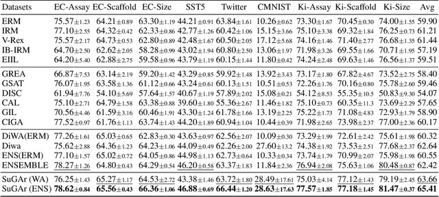 Figure 4 for Subgraph Aggregation for Out-of-Distribution Generalization on Graphs