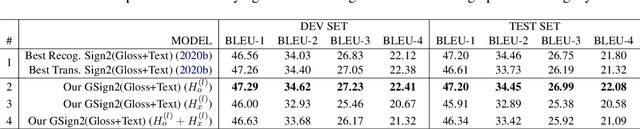 Figure 4 for Leveraging Graph-based Cross-modal Information Fusion for Neural Sign Language Translation