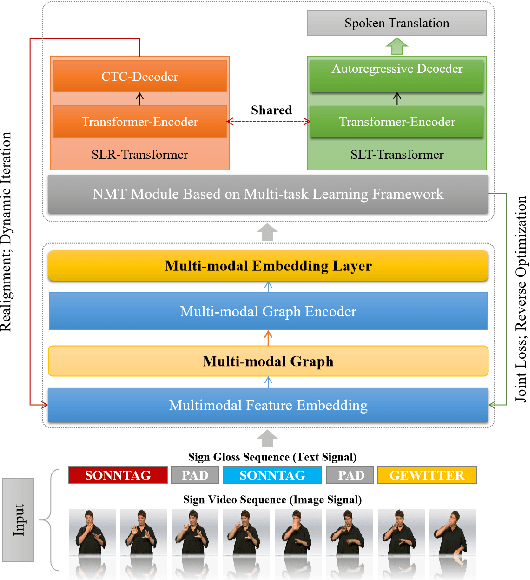 Figure 1 for Leveraging Graph-based Cross-modal Information Fusion for Neural Sign Language Translation