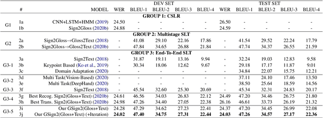Figure 2 for Leveraging Graph-based Cross-modal Information Fusion for Neural Sign Language Translation