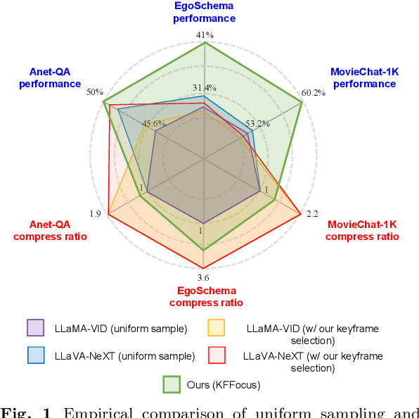 Figure 1 for KFFocus: Highlighting Keyframes for Enhanced Video Understanding