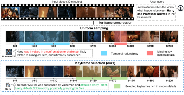 Figure 3 for KFFocus: Highlighting Keyframes for Enhanced Video Understanding