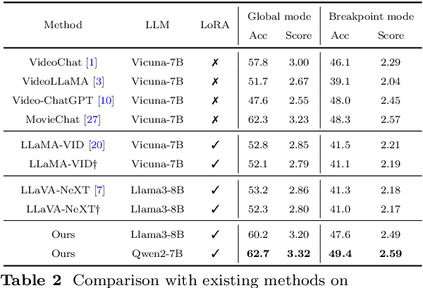 Figure 4 for KFFocus: Highlighting Keyframes for Enhanced Video Understanding