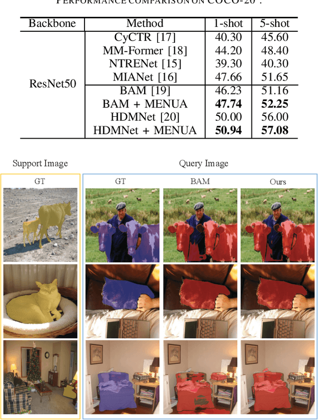 Figure 3 for Memory-guided Network with Uncertainty-based Feature Augmentation for Few-shot Semantic Segmentation
