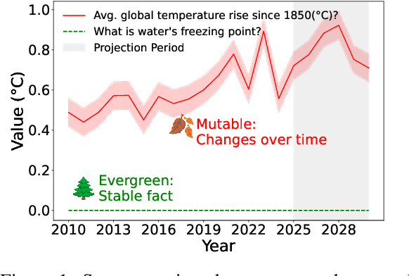 Figure 1 for Will It Still Be True Tomorrow? Multilingual Evergreen Question Classification to Improve Trustworthy QA