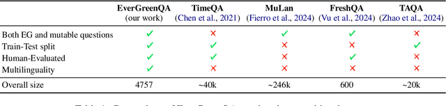 Figure 2 for Will It Still Be True Tomorrow? Multilingual Evergreen Question Classification to Improve Trustworthy QA