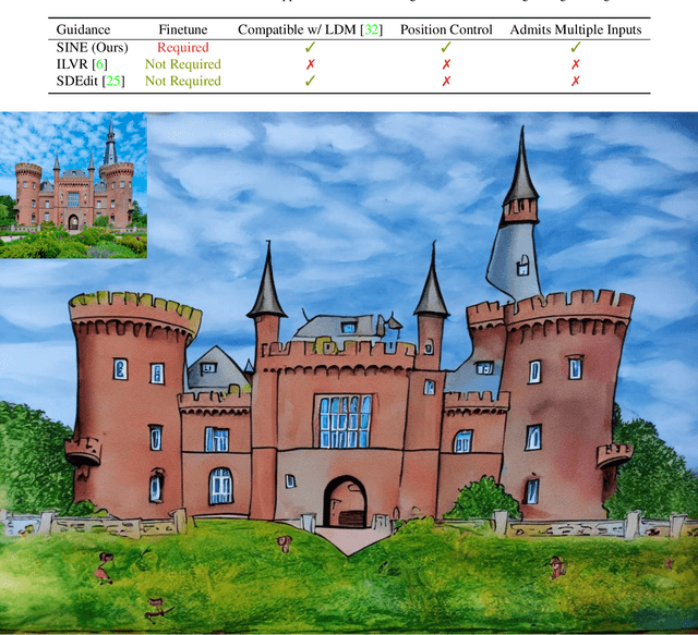 Figure 2 for SINE: SINgle Image Editing with Text-to-Image Diffusion Models