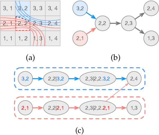 Figure 1 for FlowHON: Representing Flow Fields Using Higher-Order Networks