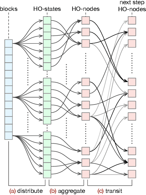 Figure 3 for FlowHON: Representing Flow Fields Using Higher-Order Networks