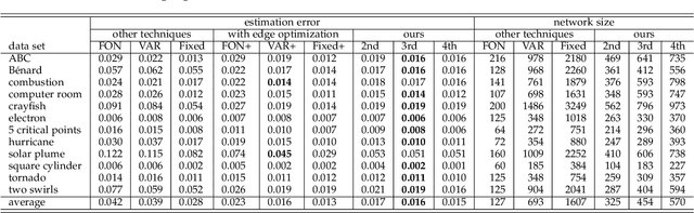 Figure 4 for FlowHON: Representing Flow Fields Using Higher-Order Networks