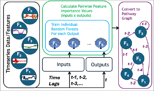 Figure 1 for Random Forest Regression Feature Importance for Climate Impact Pathway Detection