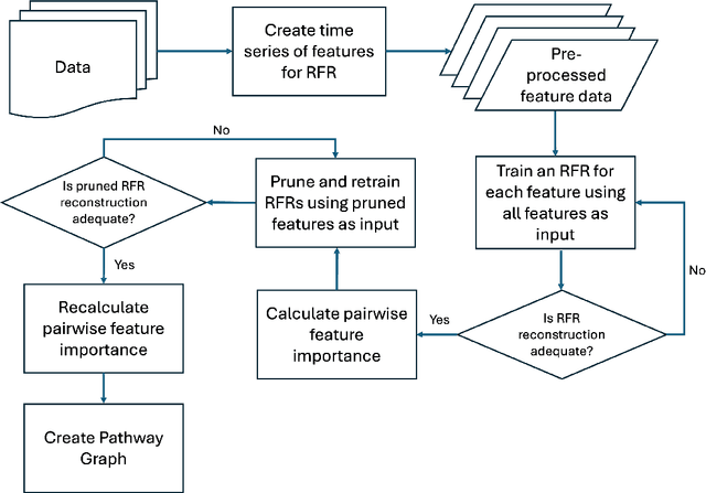 Figure 3 for Random Forest Regression Feature Importance for Climate Impact Pathway Detection