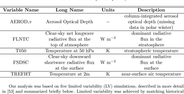 Figure 2 for Random Forest Regression Feature Importance for Climate Impact Pathway Detection