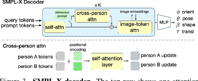 Figure 4 for PromptHMR: Promptable Human Mesh Recovery