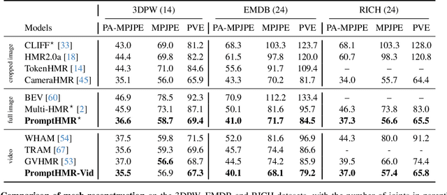 Figure 1 for PromptHMR: Promptable Human Mesh Recovery