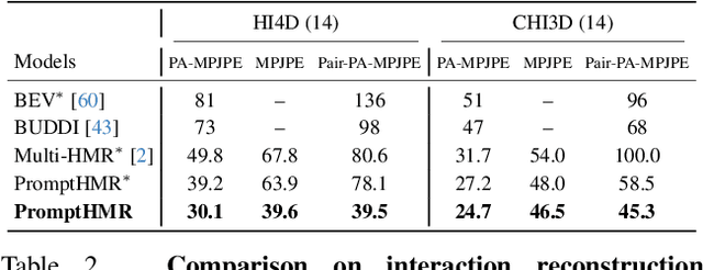 Figure 3 for PromptHMR: Promptable Human Mesh Recovery
