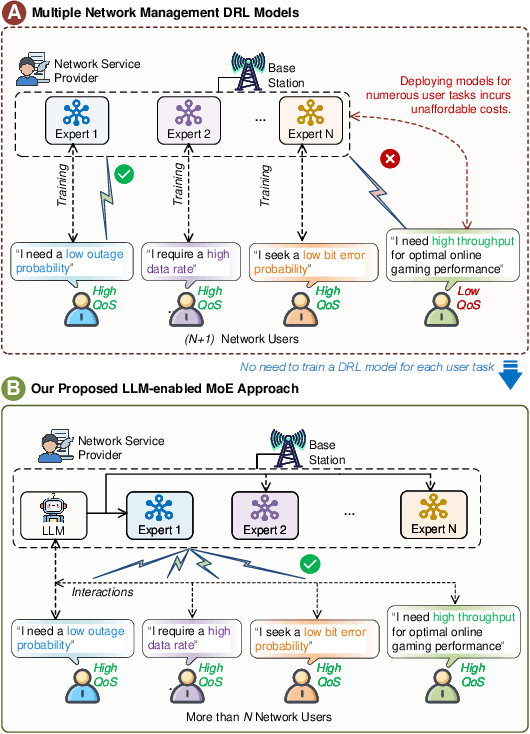 Figure 1 for Mixture of Experts for Network Optimization: A Large Language Model-enabled Approach